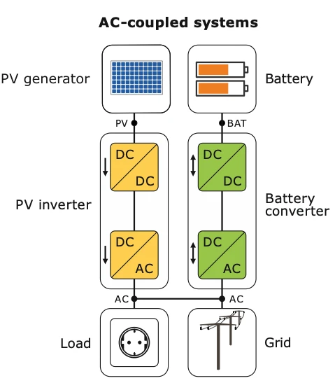 AC-coupled energy system connecting a PV generator, battery, load and electricity grid.