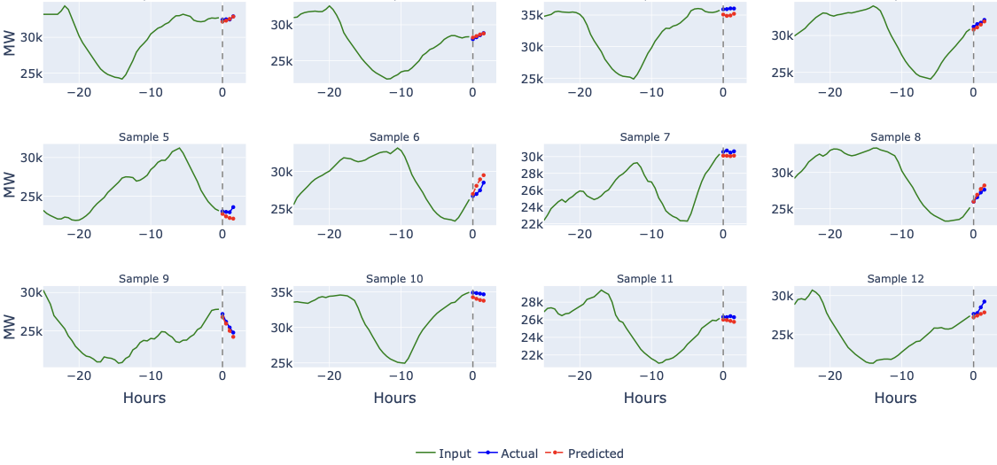 Model Predictions vs Actual Values